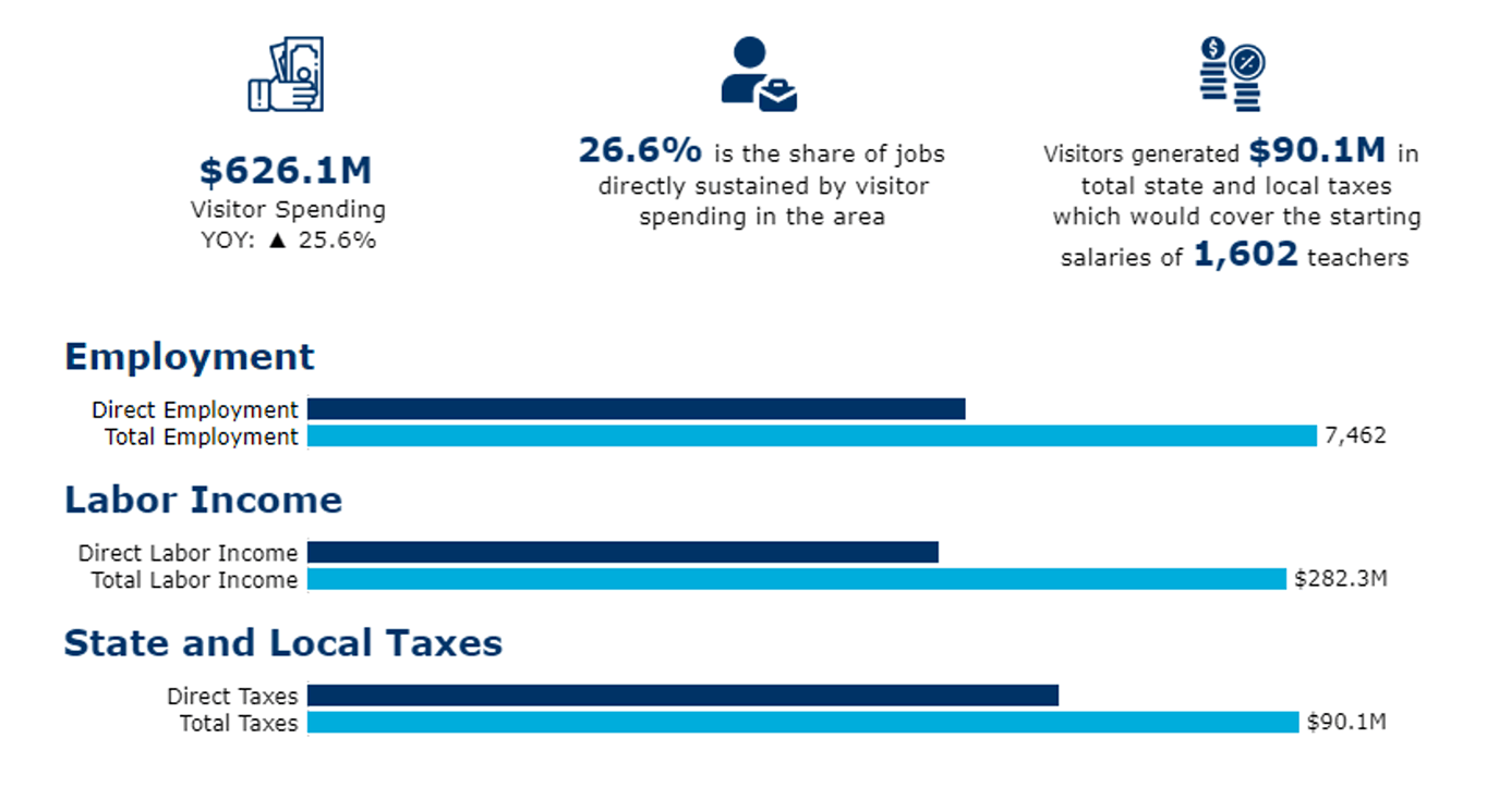 Travel Nevada Visitor Economic Report - Employment - Income - Taxes