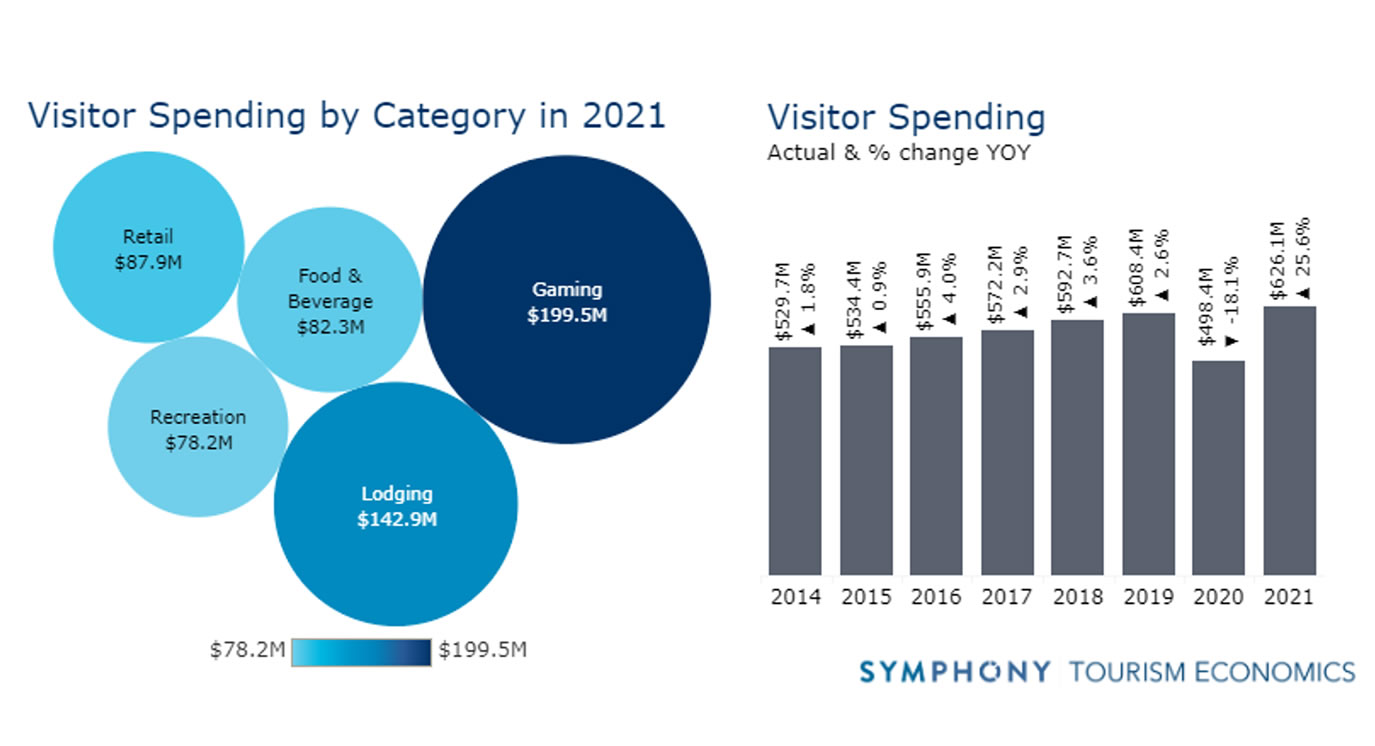 Travel Nevada Visitor Economic Report - Visitor Spending