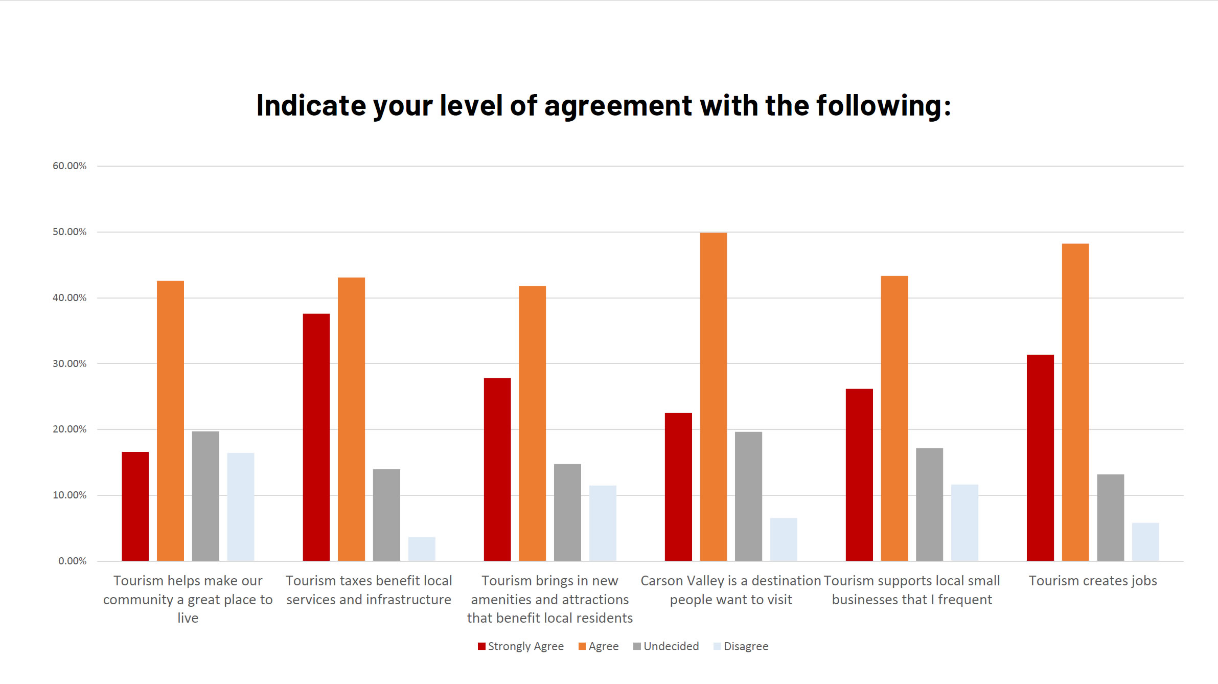 tm-level-of-agreement-graph